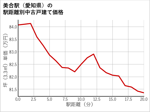 美合駅（愛知県）の徒歩距離別の中古戸建て坪単価
