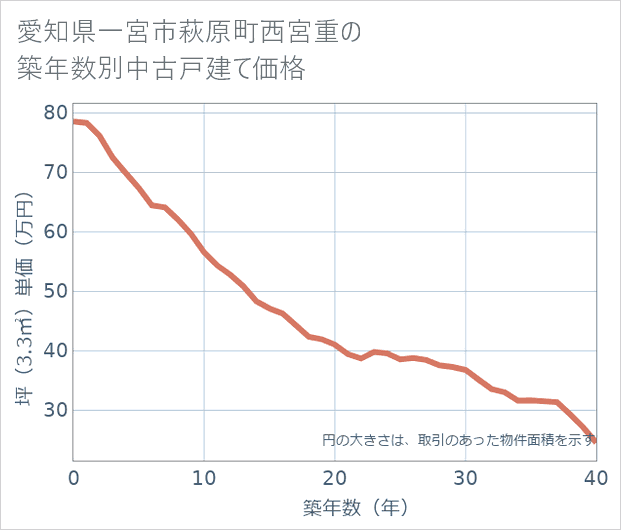 愛知県一宮市萩原町西宮重の築年数別の中古戸建て坪単価