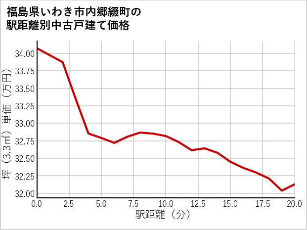 福島県いわき市内郷綴町の徒歩距離別の中古戸建て坪単価