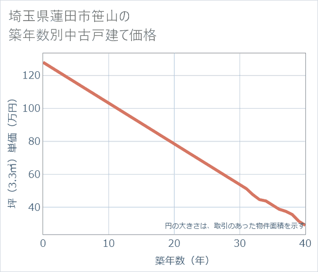 埼玉県蓮田市笹山の築年数別の中古戸建て坪単価