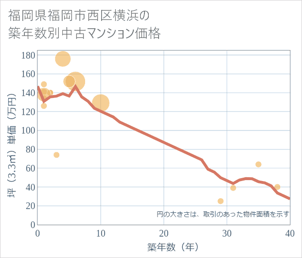 福岡県福岡市西区横浜の築年数別の中古マンション坪単価