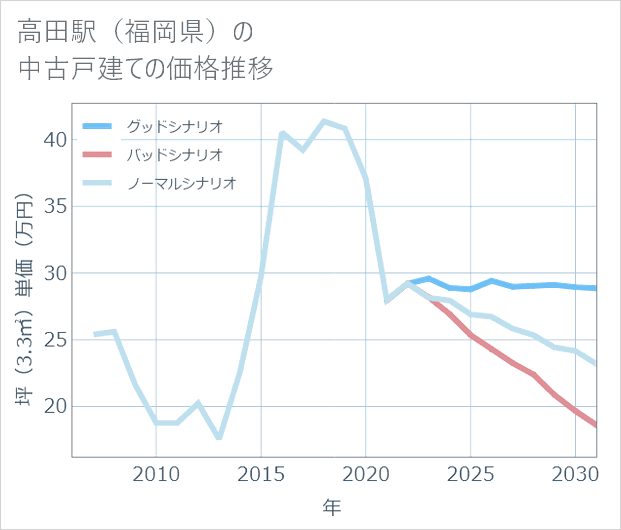 高田駅(福岡県)の中古戸建て価格推移