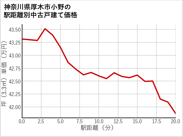 神奈川県厚木市小野の徒歩距離別の中古戸建て坪単価
