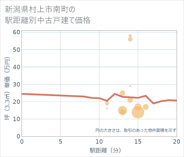 新潟県村上市南町の徒歩距離別の中古戸建て坪単価