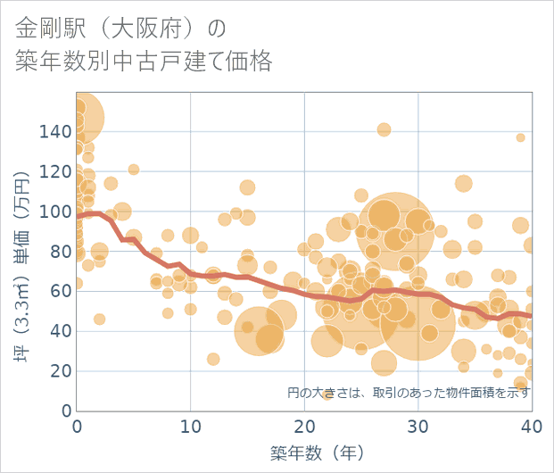 金剛駅(大阪府)の築年数別の中古戸建て坪単価