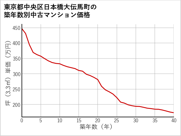 東京都中央区日本橋大伝馬町の築年数別の中古マンション坪単価