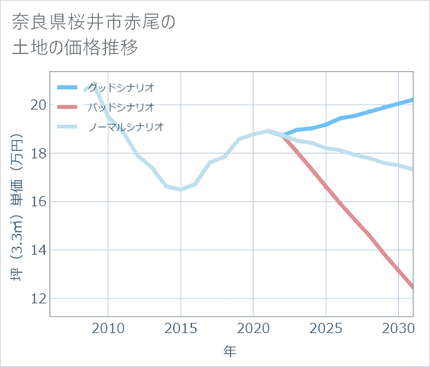 奈良県桜井市赤尾の土地価格推移