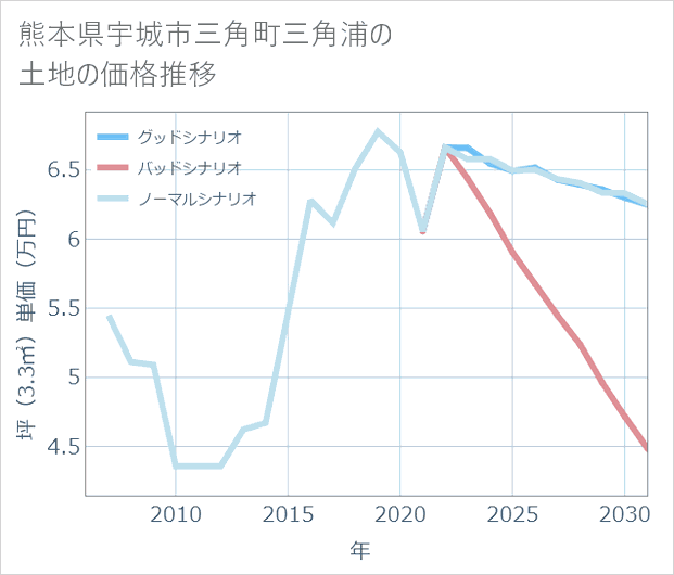 熊本県宇城市三角町三角浦の土地価格推移