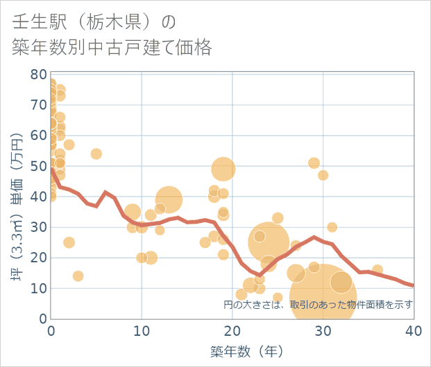 壬生駅(栃木県)の築年数別の中古戸建て坪単価