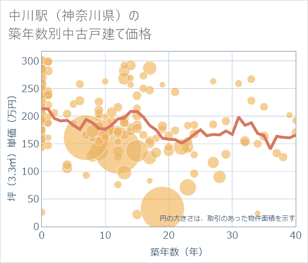 中川駅(神奈川県)の築年数別の中古戸建て坪単価