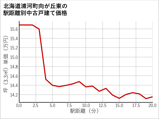 北海道浦河町向が丘東の徒歩距離別の中古戸建て坪単価