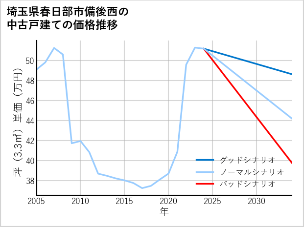 埼玉県春日部市備後西の中古戸建て価格推移