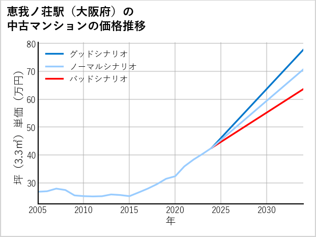 恵我ノ荘駅（大阪府）の中古マンション価格推移