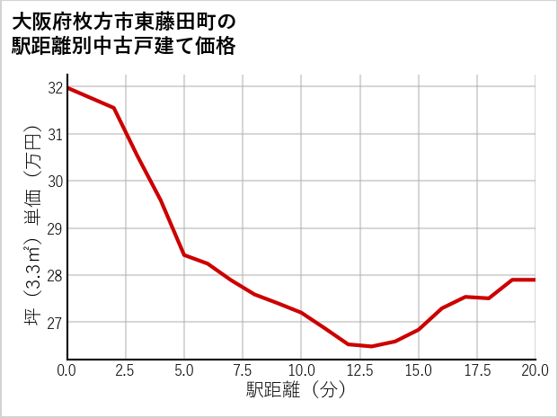 大阪府枚方市東藤田町の徒歩距離別の中古戸建て坪単価
