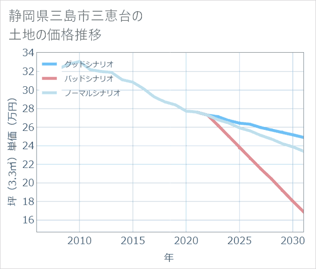 静岡県三島市三恵台の土地価格推移