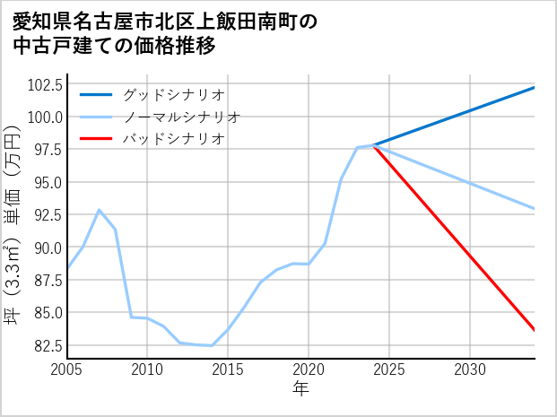 愛知県名古屋市北区上飯田南町の中古戸建て価格推移