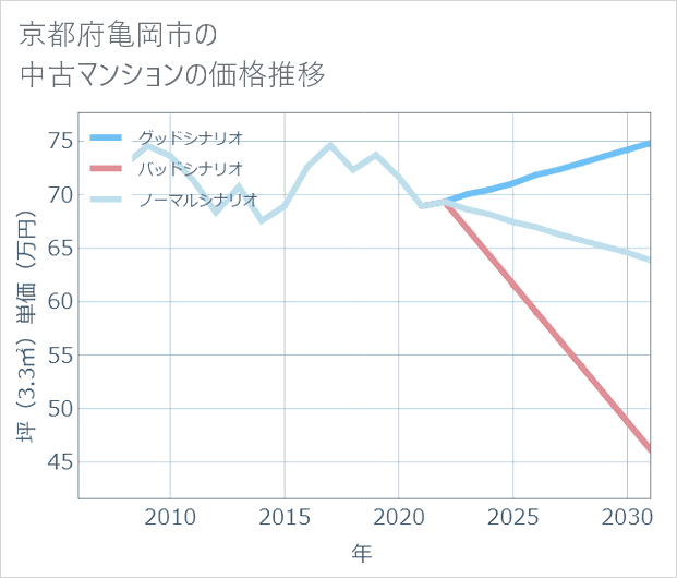 京都府亀岡市の中古マンション価格推移