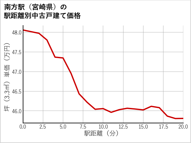 南方駅（宮崎県）の徒歩距離別の中古戸建て坪単価