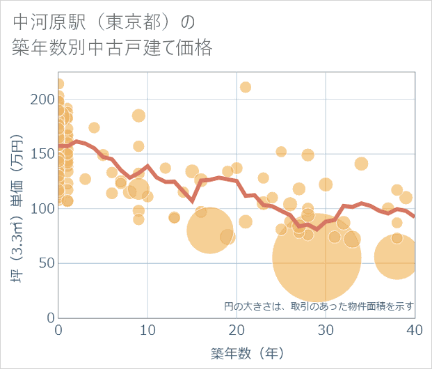 中河原駅(東京都)の築年数別の中古戸建て坪単価