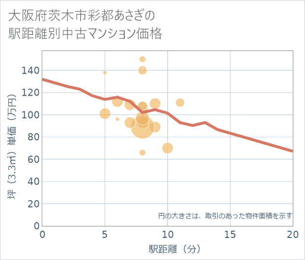大阪府茨木市彩都あさぎの徒歩距離別の中古マンション坪単価