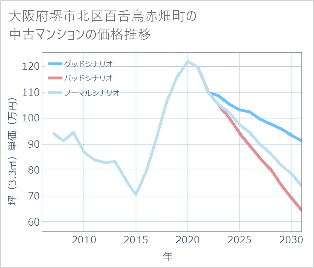 大阪府堺市北区百舌鳥赤畑町の中古マンション価格推移