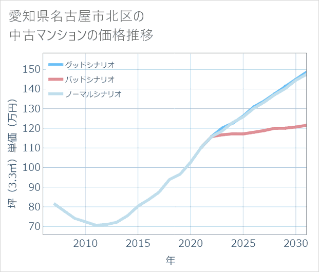 愛知県名古屋市北区の中古マンション価格推移