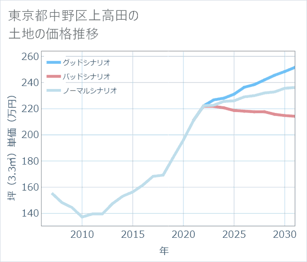 東京都中野区上高田の土地価格推移
