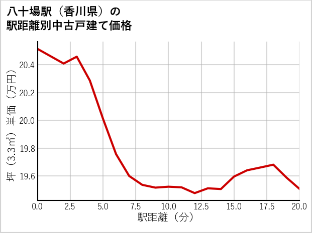八十場駅（香川県）の徒歩距離別の中古戸建て坪単価