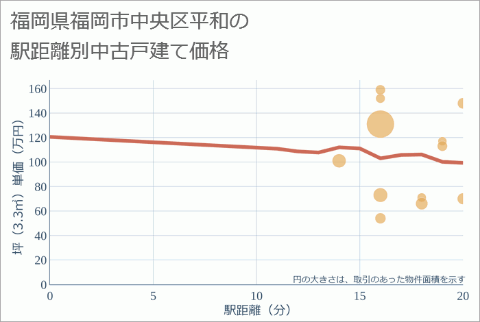 福岡県福岡市中央区平和の徒歩距離別の中古戸建て坪単価