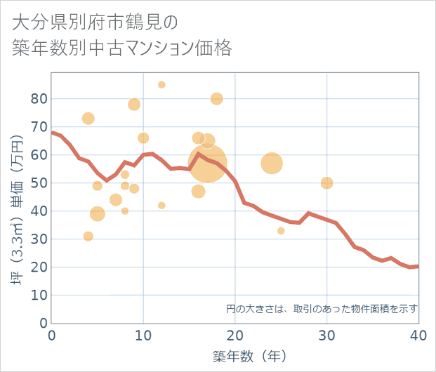 大分県別府市鶴見の築年数別の中古マンション坪単価