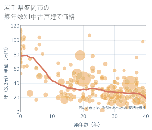 岩手県盛岡市の築年数別の中古戸建て坪単価