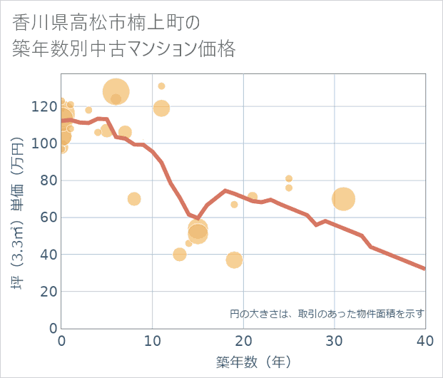 香川県高松市楠上町の築年数別の中古マンション坪単価