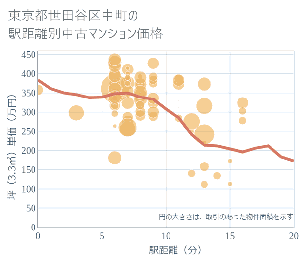 東京都世田谷区中町の徒歩距離別の中古マンション坪単価