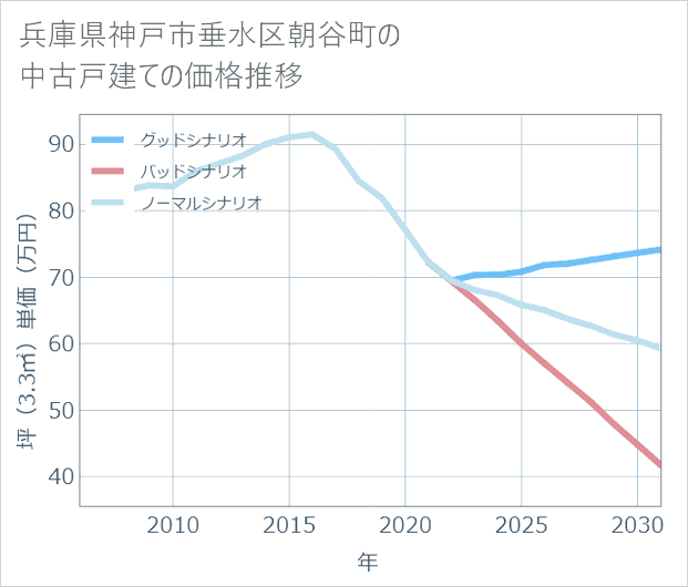 兵庫県神戸市垂水区朝谷町の中古戸建て価格推移