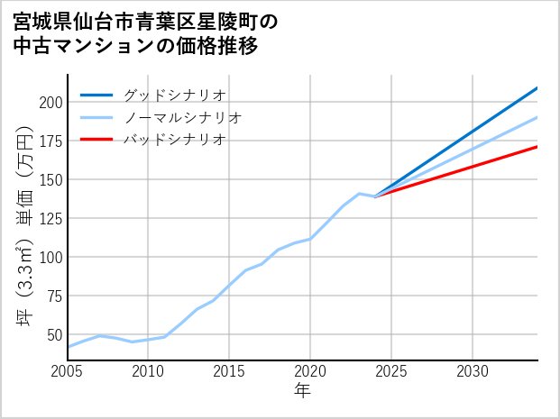 宮城県仙台市青葉区星陵町の中古マンション価格推移