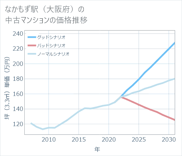 なかもず駅(大阪府)の中古マンション価格推移