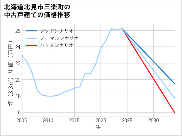 北海道北見市三楽町の中古戸建て価格推移