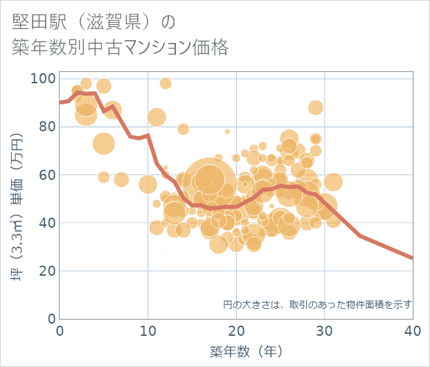 堅田駅(滋賀県)の築年数別の中古マンション坪単価
