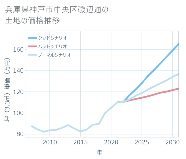 兵庫県神戸市中央区磯辺通の土地価格推移
