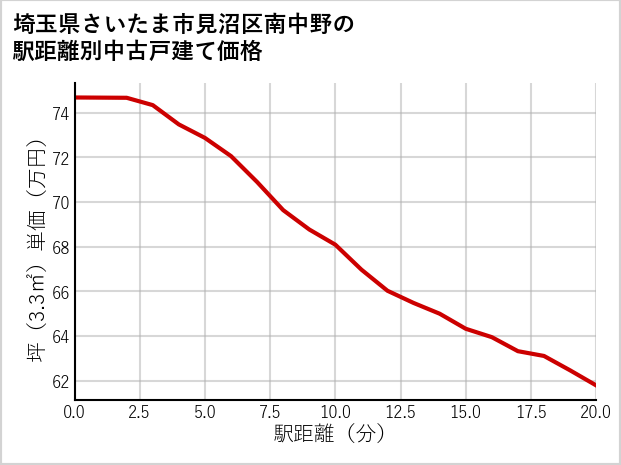 埼玉県さいたま市見沼区南中野の徒歩距離別の中古戸建て坪単価