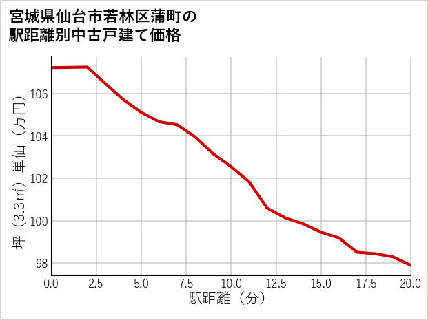 宮城県仙台市若林区蒲町の徒歩距離別の中古戸建て坪単価