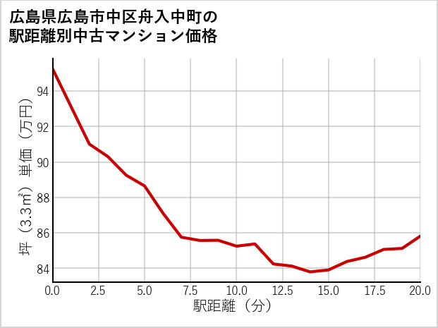 広島県広島市中区舟入中町の徒歩距離別の中古マンション坪単価