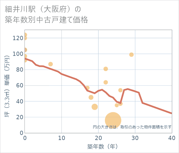 細井川駅(大阪府)の築年数別の中古戸建て坪単価