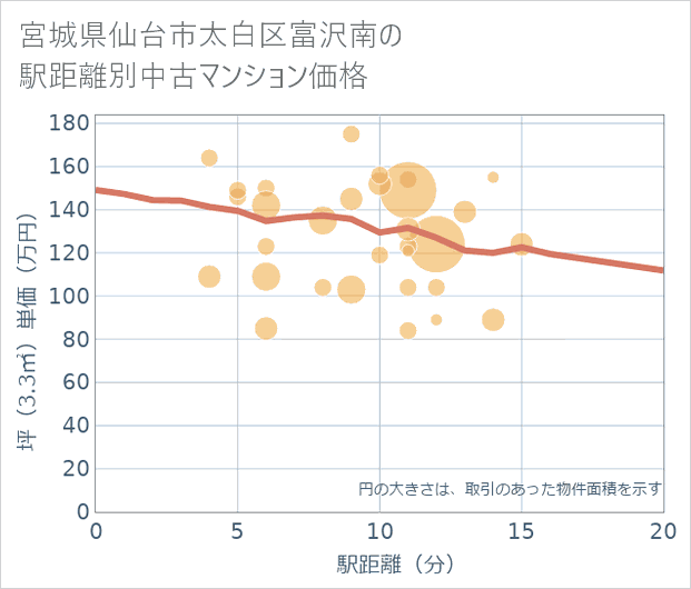 宮城県仙台市太白区富沢南の徒歩距離別の中古マンション坪単価