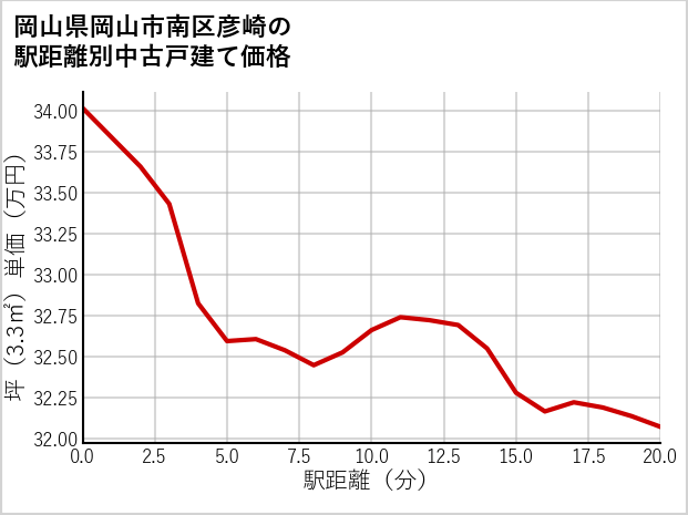 岡山県岡山市南区彦崎の徒歩距離別の中古戸建て坪単価