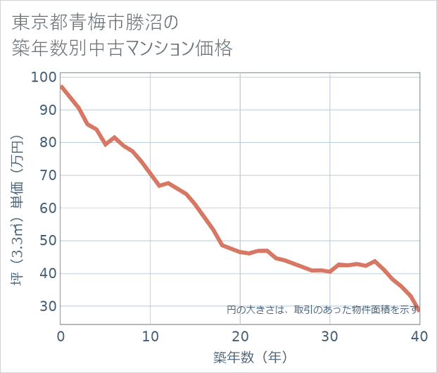 東京都青梅市勝沼の築年数別の中古マンション坪単価