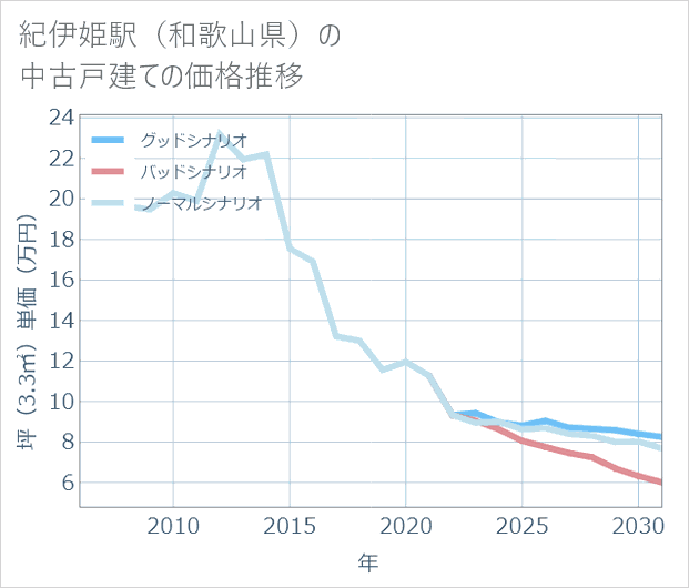紀伊姫駅(和歌山県)の中古戸建て価格推移