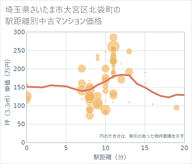 埼玉県さいたま市大宮区北袋町の徒歩距離別の中古マンション坪単価