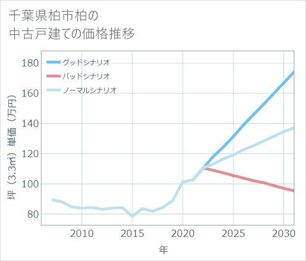千葉県柏市柏の中古戸建て価格推移