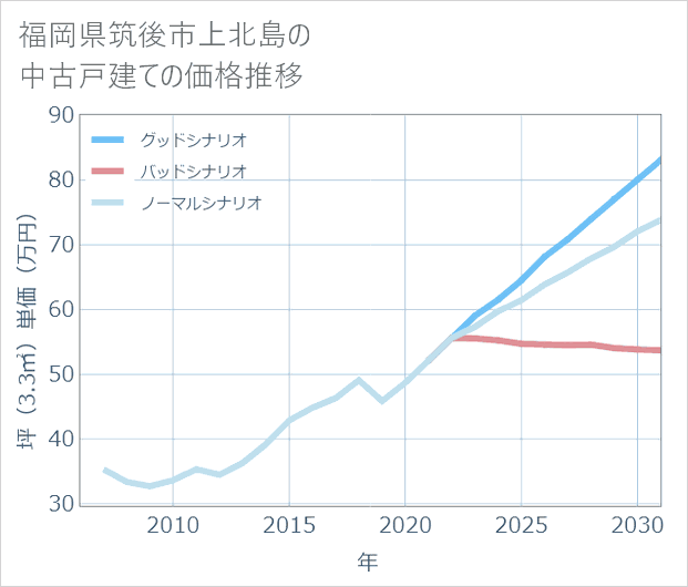 福岡県筑後市上北島の中古戸建て価格推移